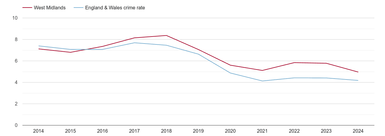 West Midlands burglary crime rate