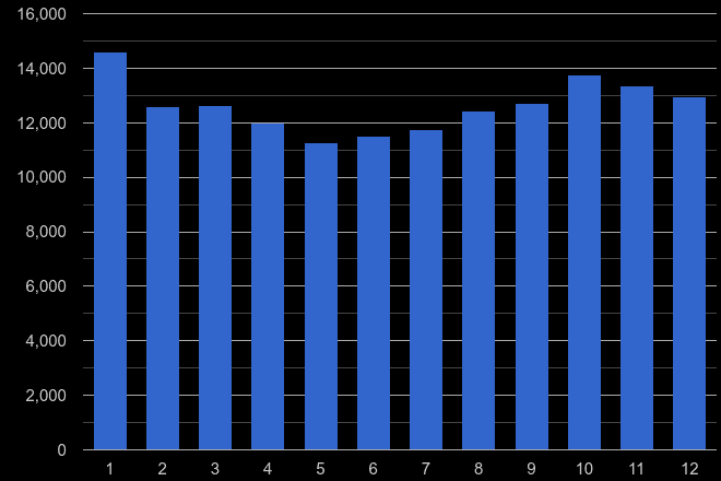 West Midlands burglary crime seasonality