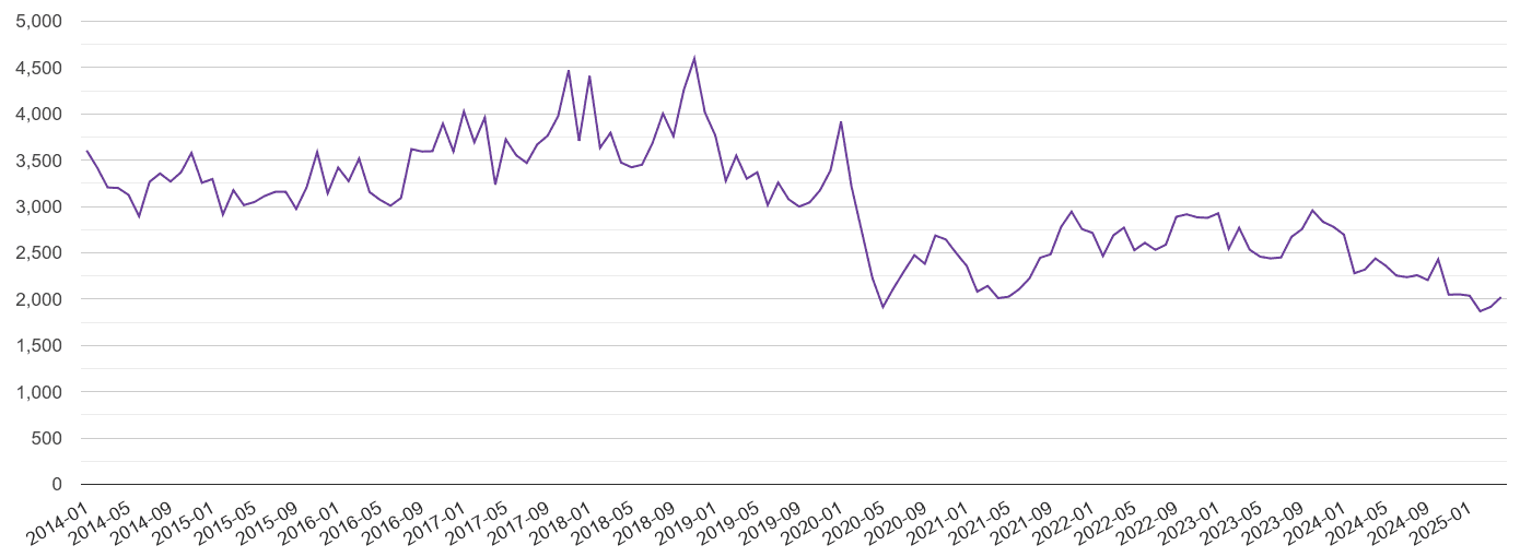 West Midlands burglary crime volume