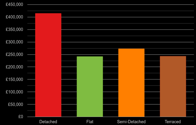 West Midlands cost comparison of new houses and new flats