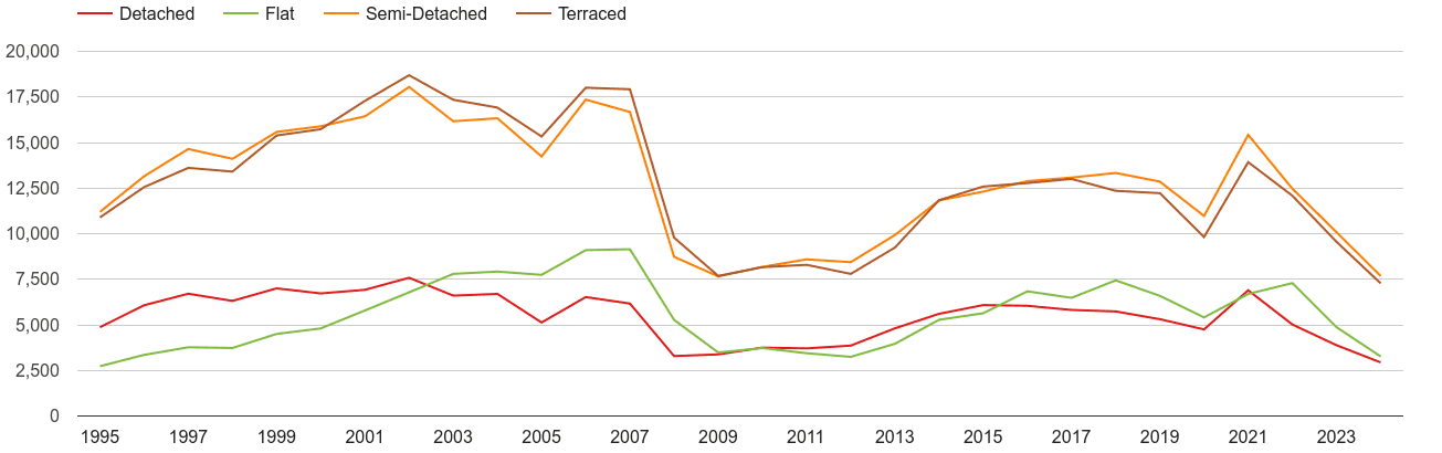 West Midlands county annual sales of houses and flats
