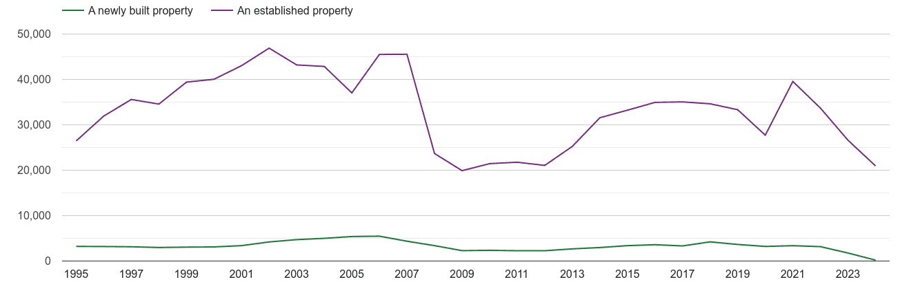 West Midlands county annual sales of new homes and older homes