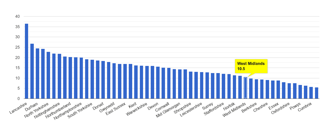 West Midlands county antisocial behaviour crime rate rank