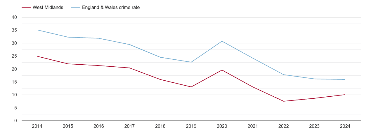 West Midlands county antisocial behaviour crime rate