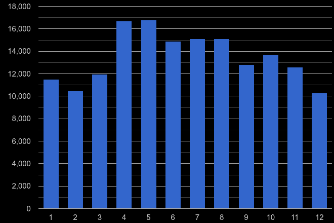 West Midlands county antisocial behaviour crime seasonality