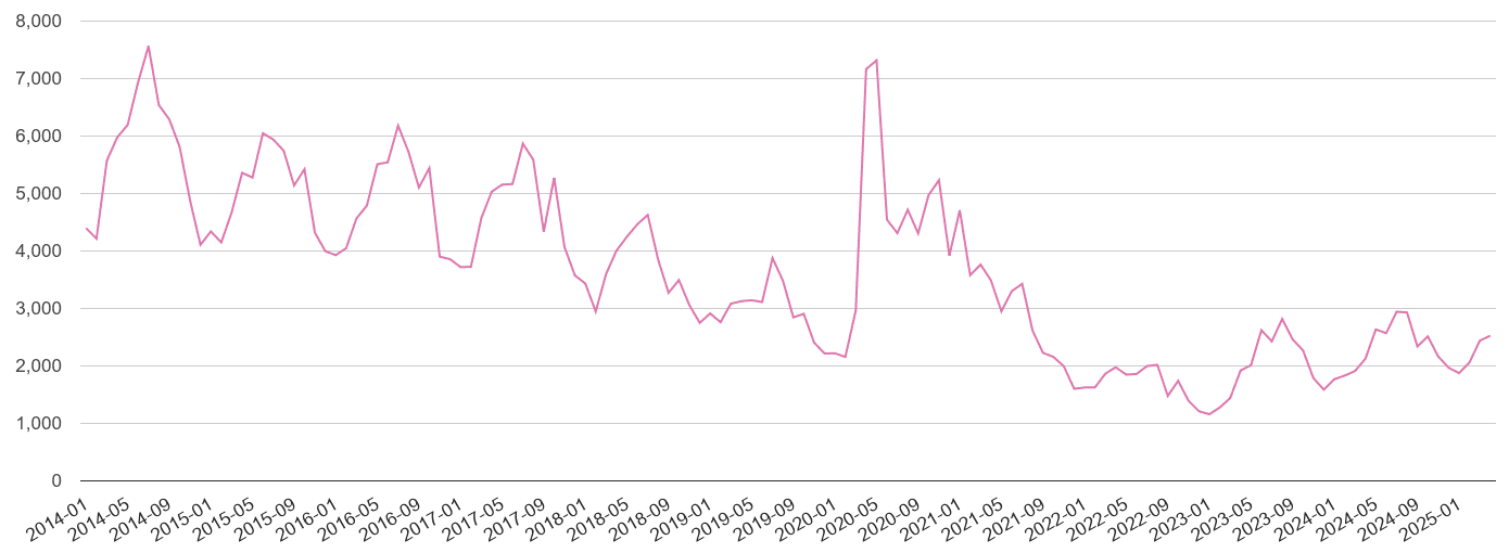 West Midlands county antisocial behaviour crime volume