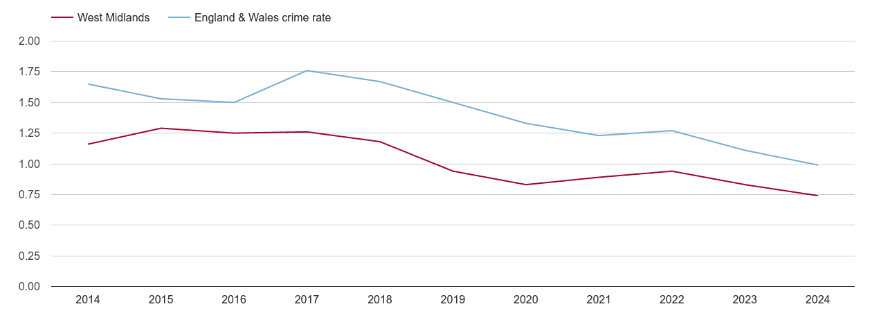 West Midlands county bicycle theft crime rate