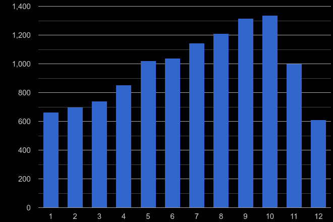 West Midlands county bicycle theft crime seasonality