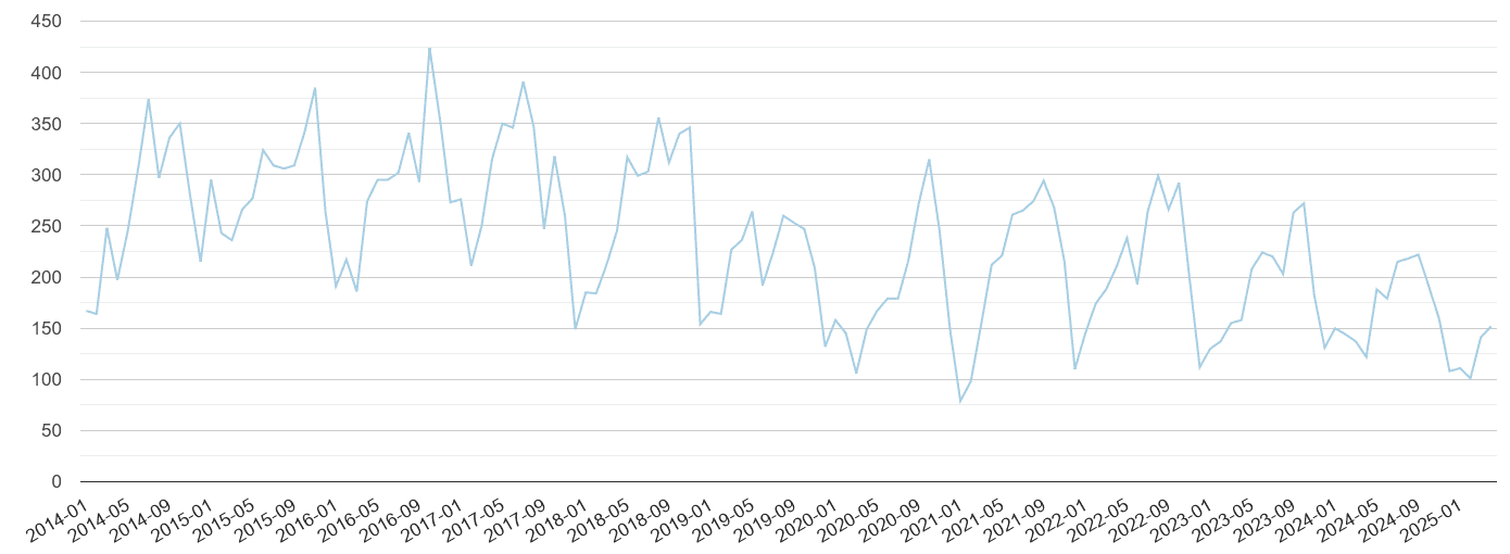 West Midlands county bicycle theft crime volume