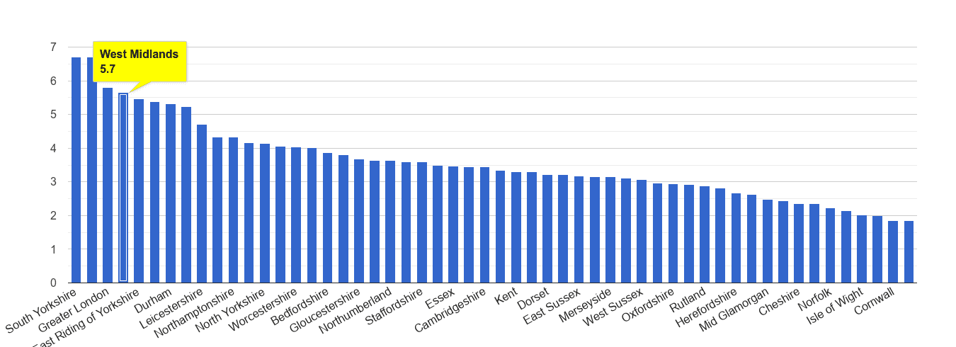 West Midlands county burglary crime rate rank