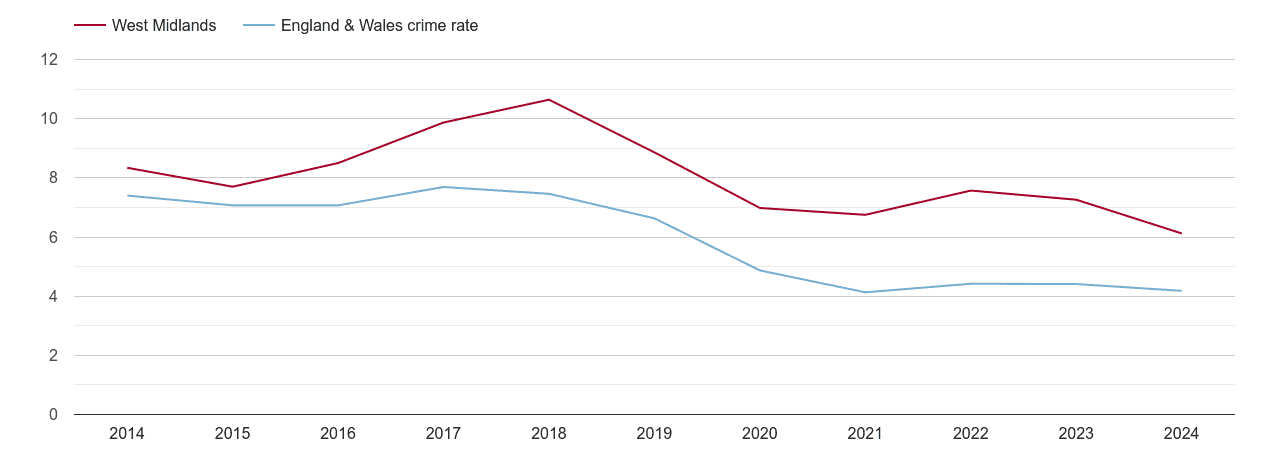 West Midlands county burglary crime rate