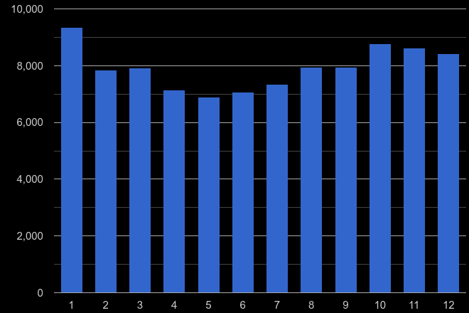 West Midlands county burglary crime seasonality
