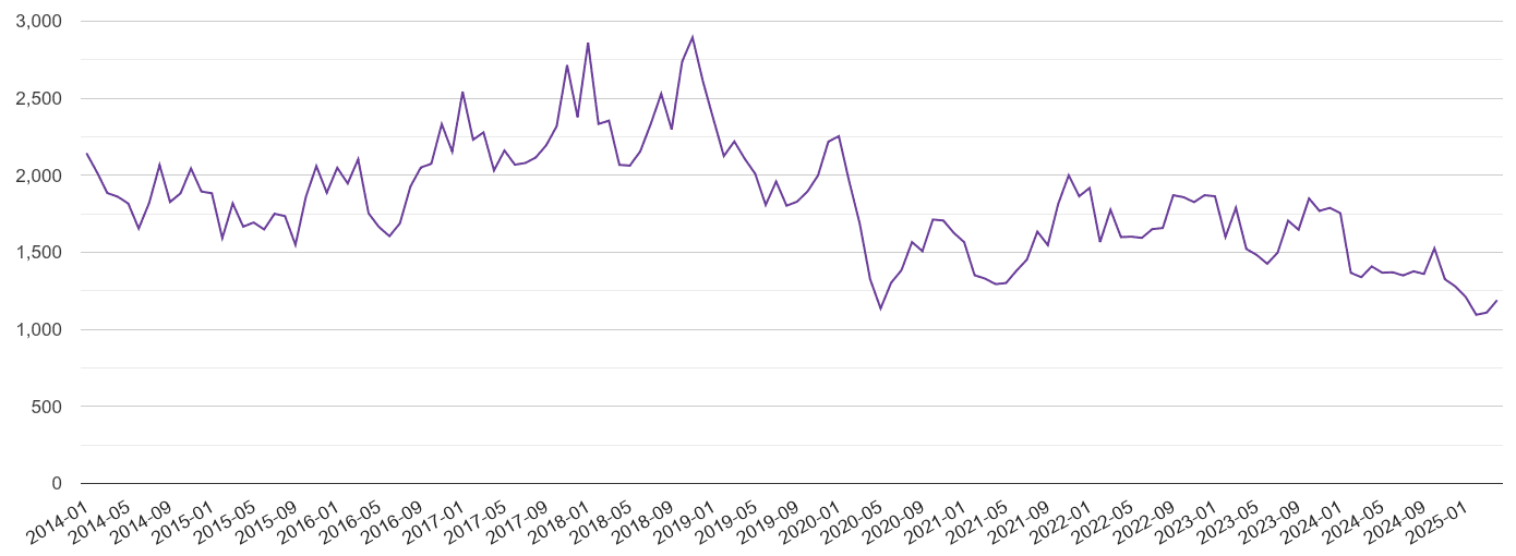 West Midlands county burglary crime volume