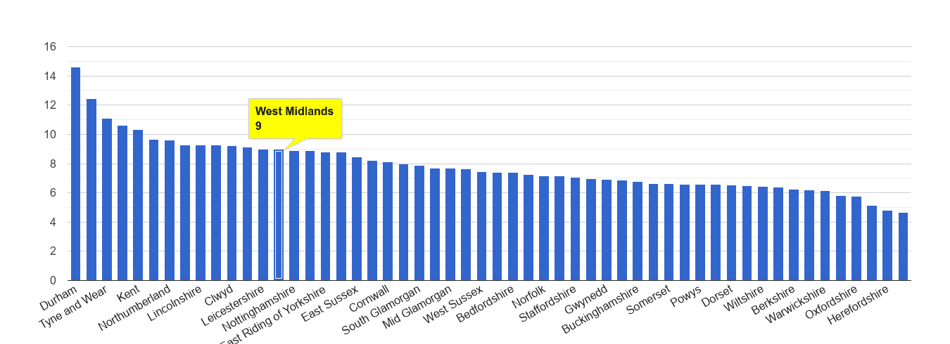 West Midlands county criminal damage and arson crime rate rank