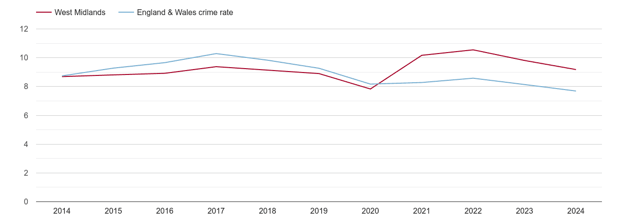 West Midlands county criminal damage and arson crime rate