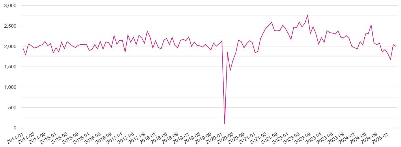 West Midlands county criminal damage and arson crime volume