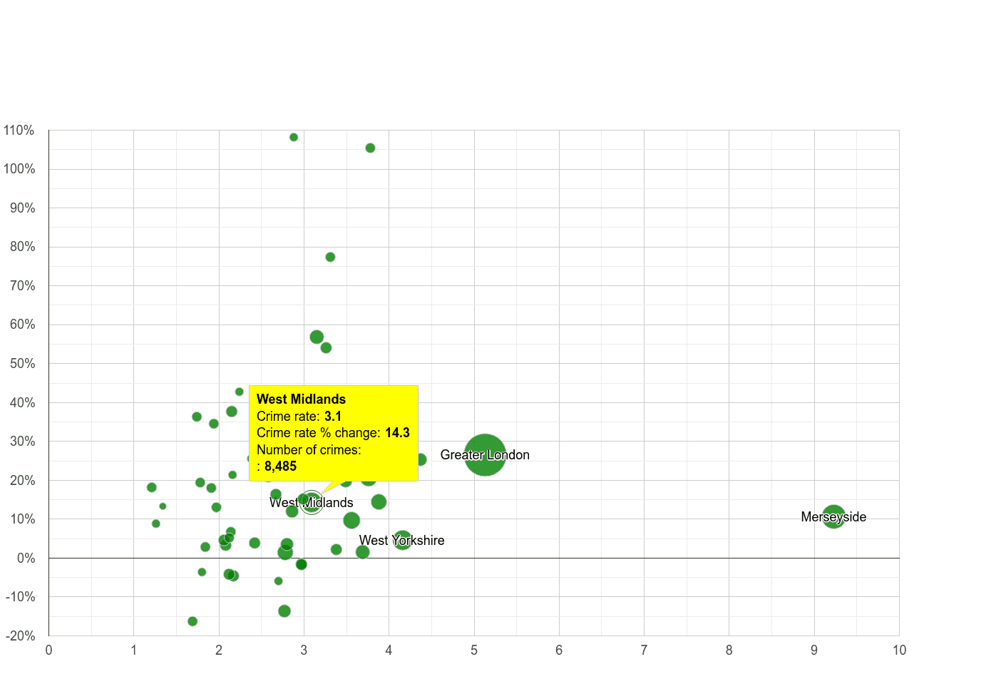 West Midlands county drugs crime rate compared to other counties