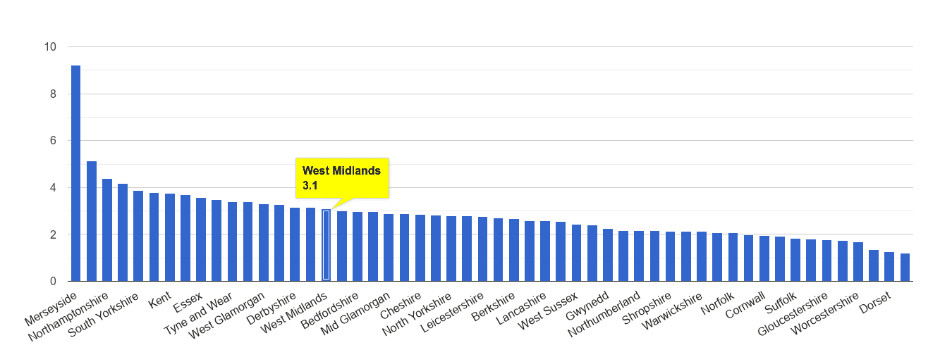 West Midlands county drugs crime rate rank