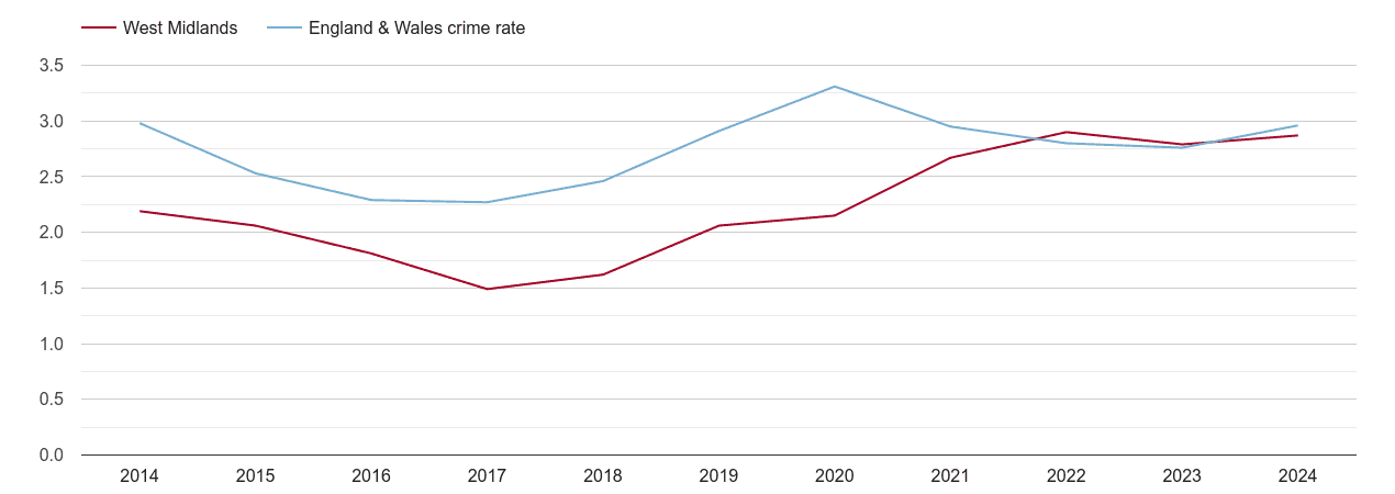 West Midlands county drugs crime rate