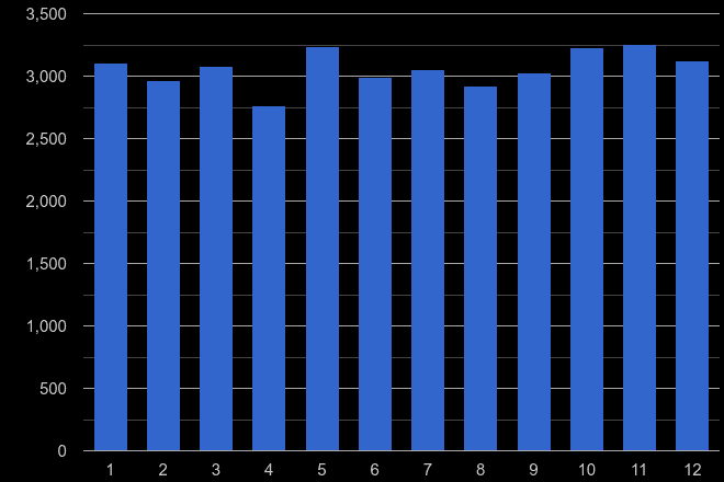 West Midlands county drugs crime seasonality