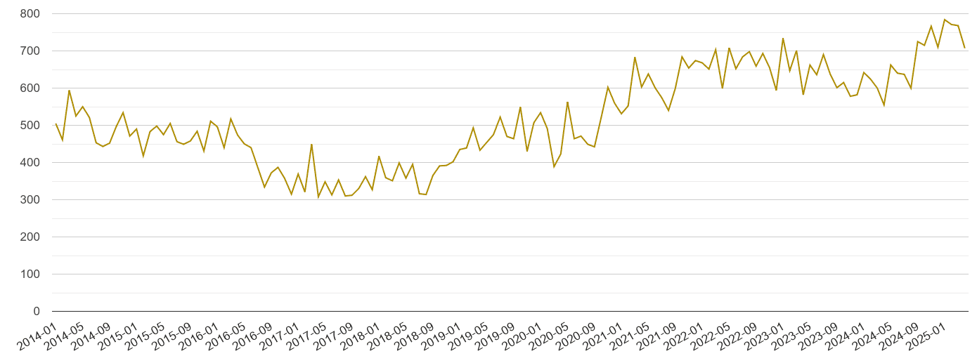 West Midlands county drugs crime volume