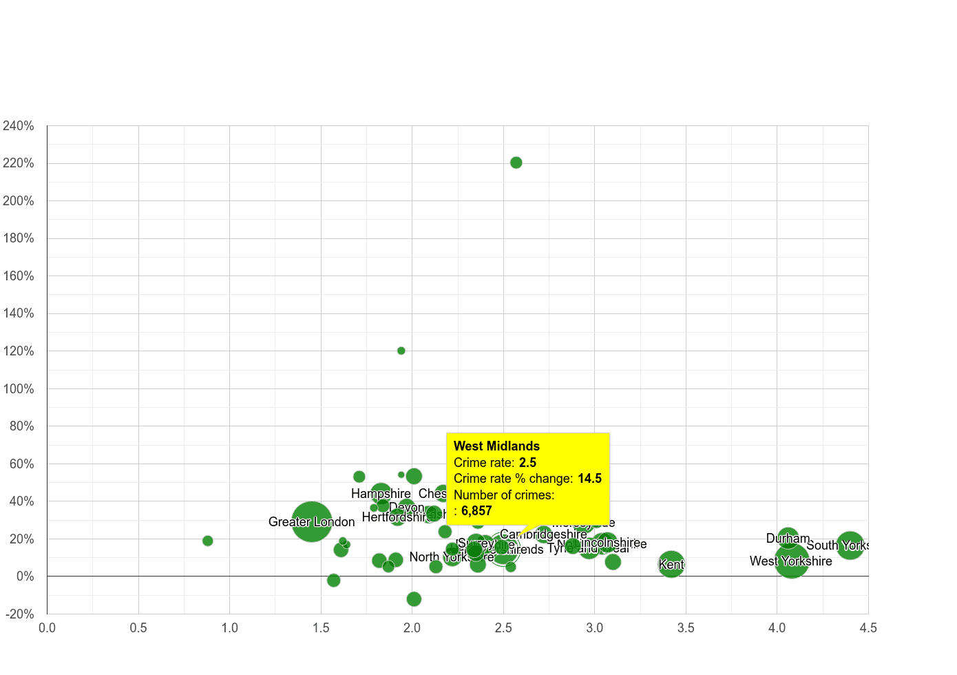 West Midlands county other crime rate compared to other counties