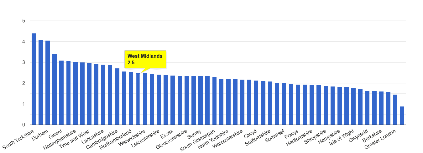 West Midlands county other crime rate rank