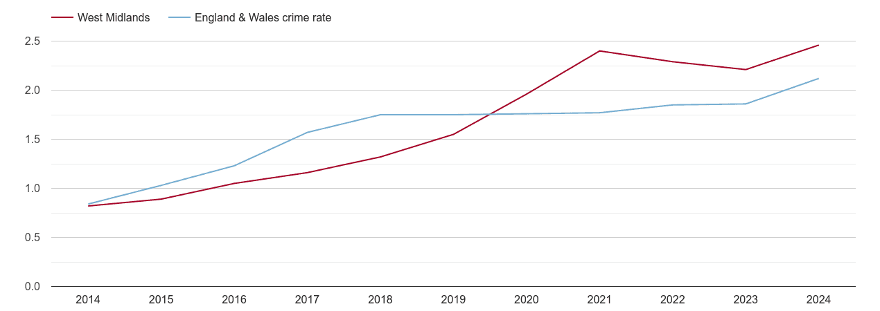 West Midlands county other crime rate