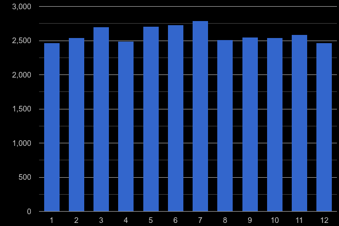West Midlands county other crime seasonality