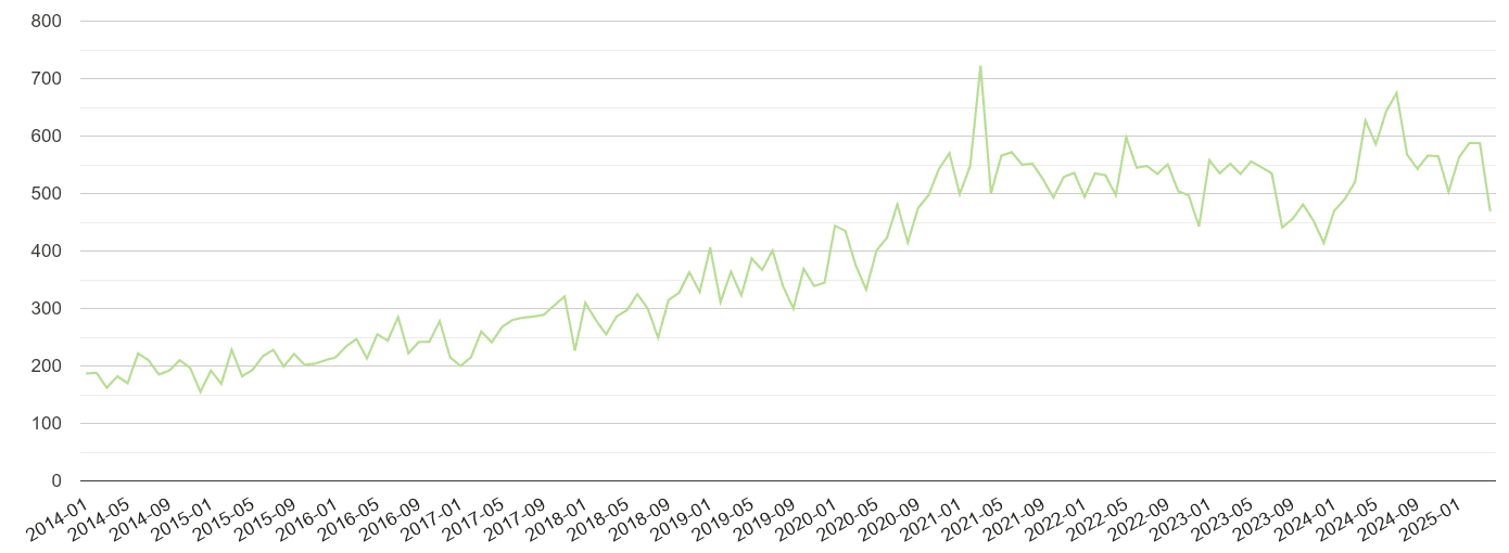 West Midlands county other crime volume