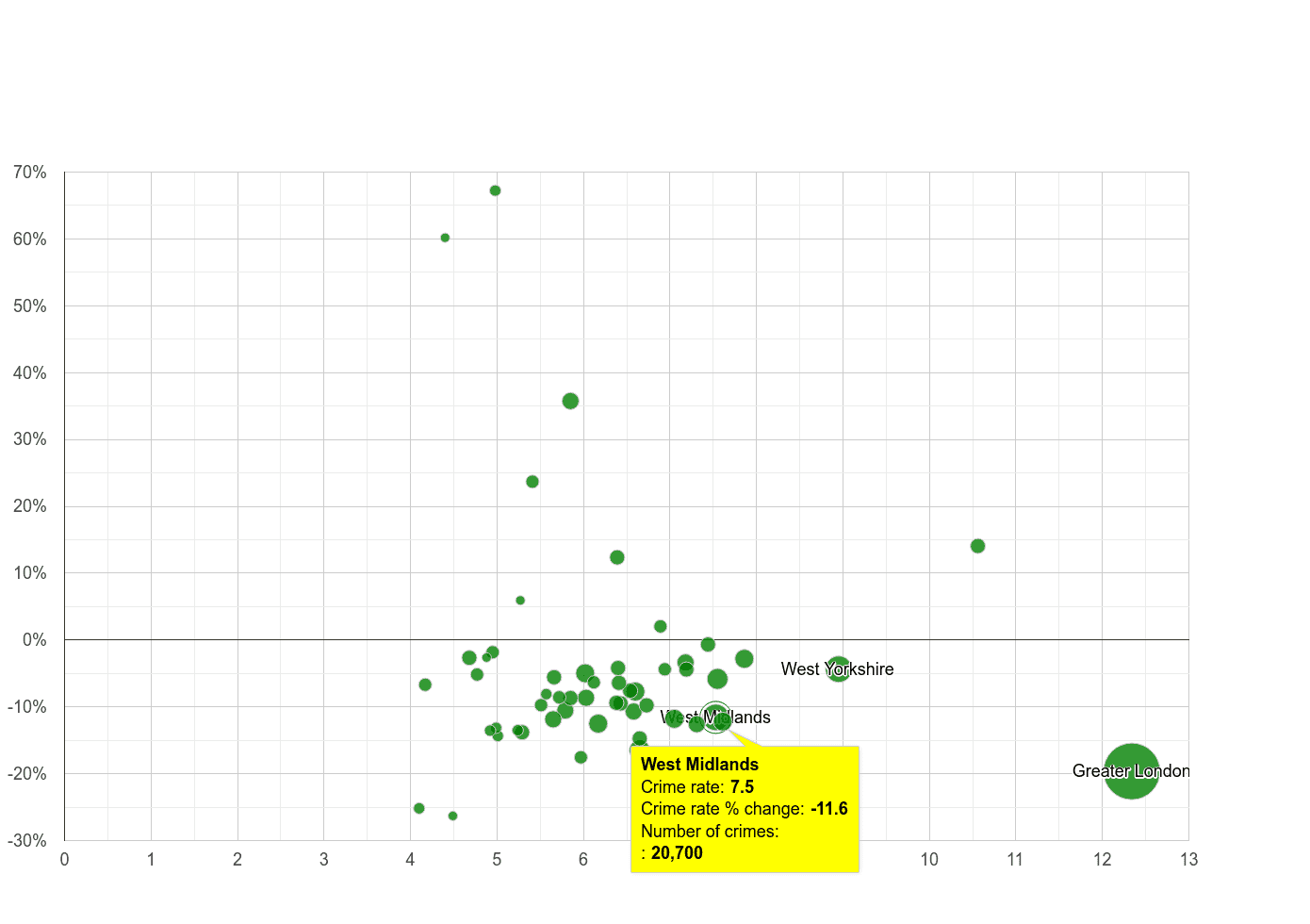 West Midlands county other theft crime rate compared to other counties