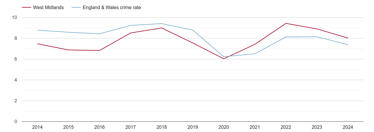 West Midlands county other theft crime rate