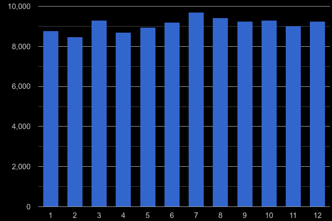 West Midlands county other theft crime seasonality