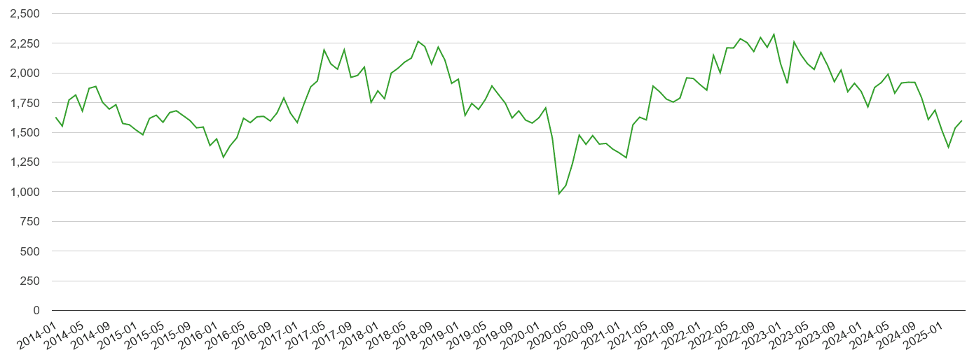 West Midlands county other theft crime volume