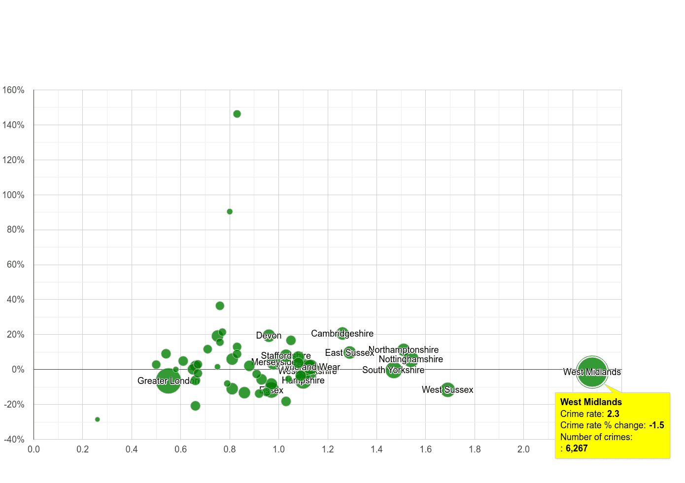 West Midlands county possession of weapons crime rate compared to other counties