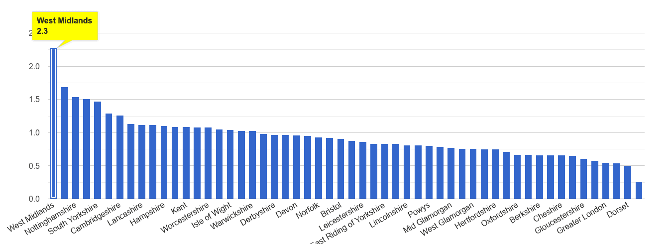 West Midlands county possession of weapons crime rate rank