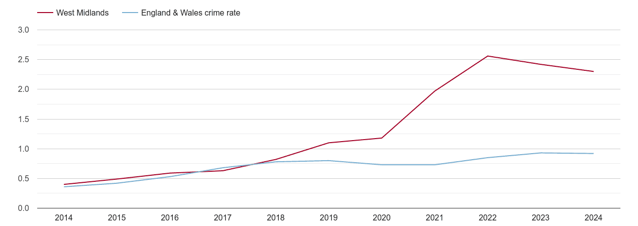West Midlands county possession of weapons crime rate
