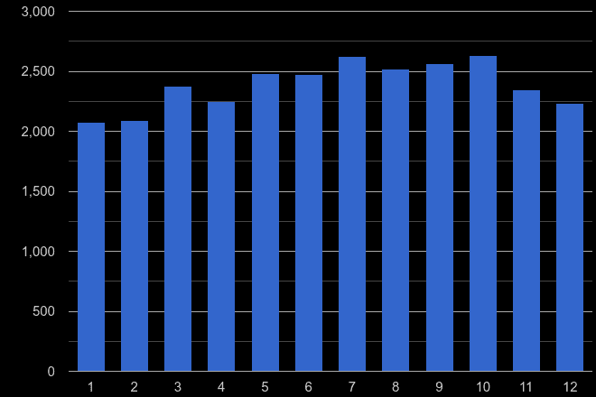 West Midlands county possession of weapons crime seasonality