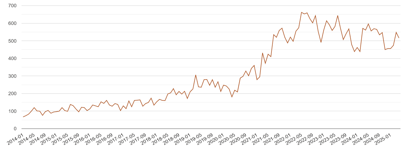 West Midlands county possession of weapons crime volume