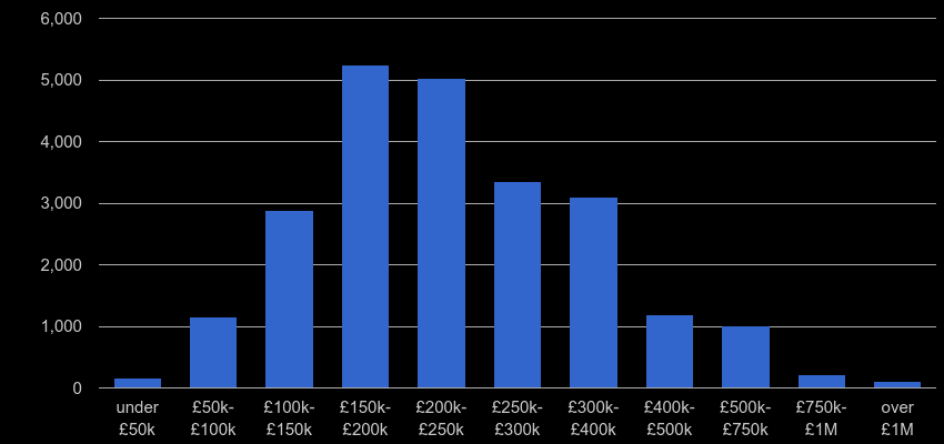 West Midlands county property sales by price range