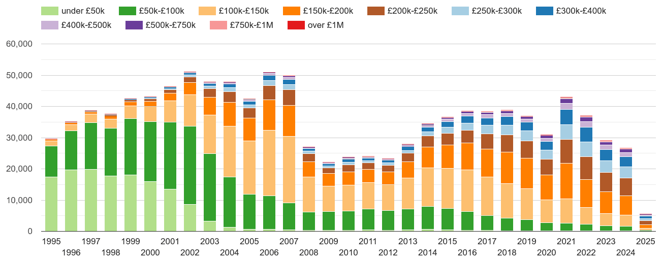 West Midlands county property sales volumes
