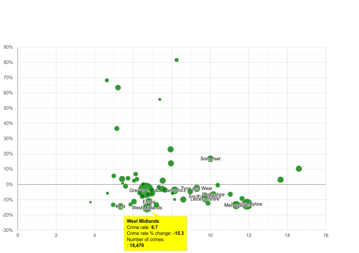 West Midlands county public order crime rate compared to other counties