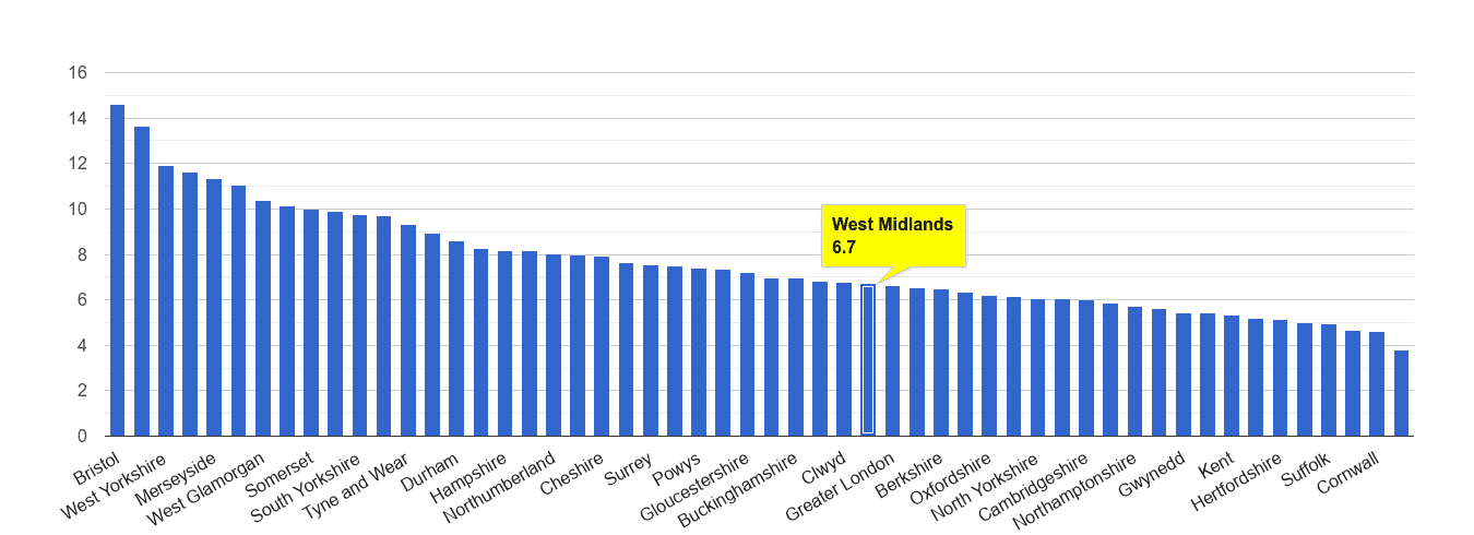 West Midlands county public order crime rate rank