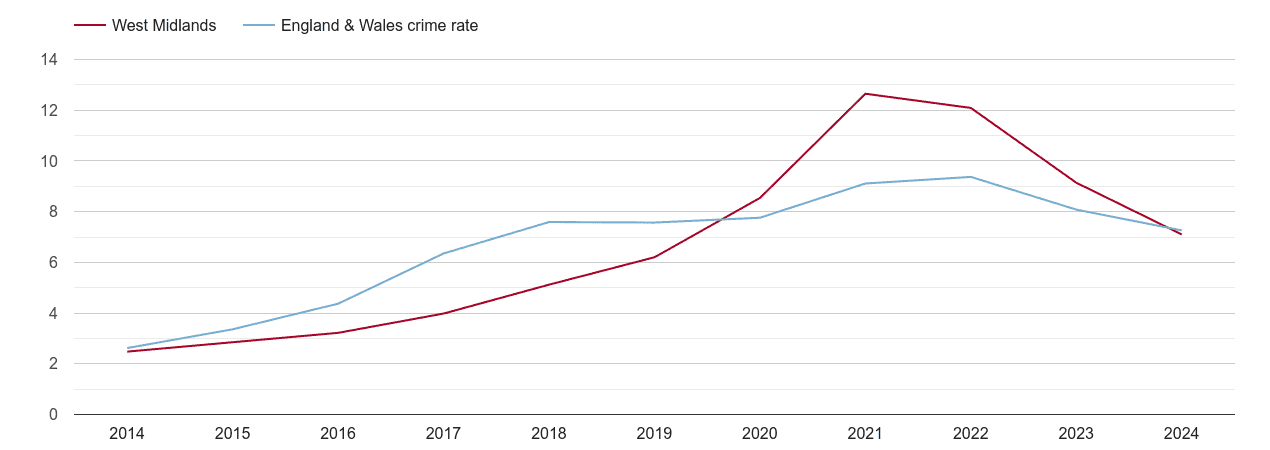 West Midlands county public order crime rate