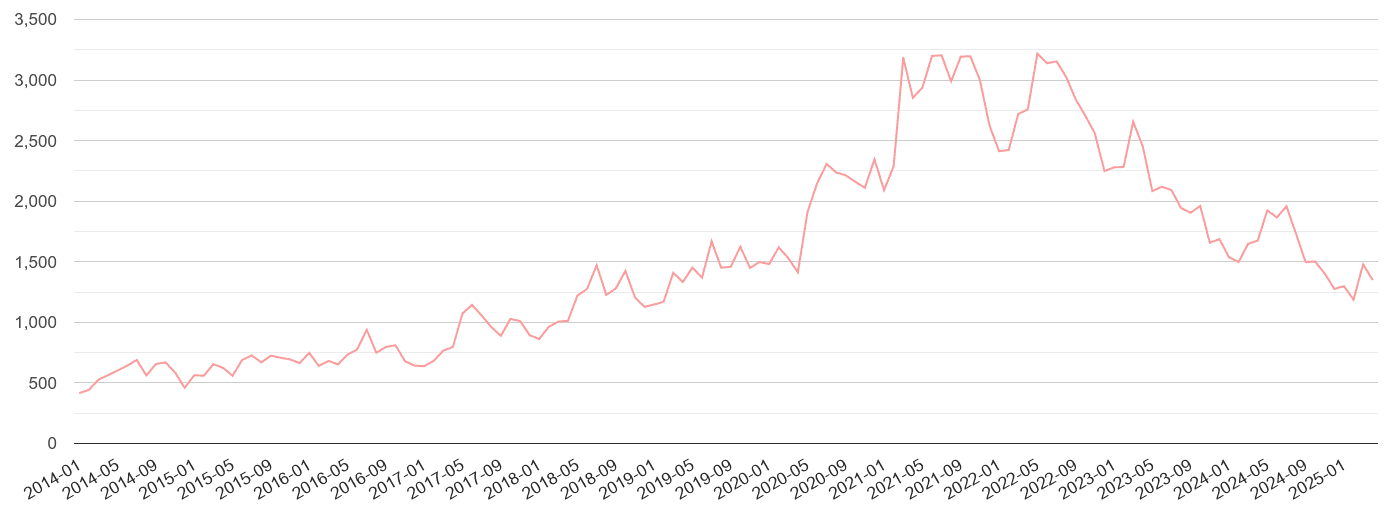 West Midlands county public order crime volume