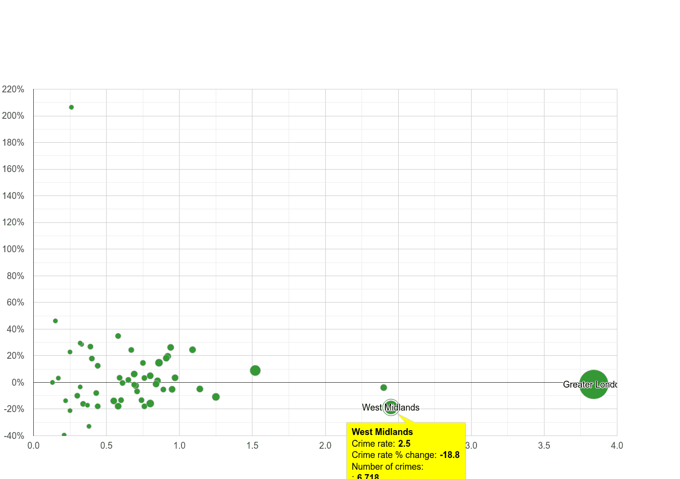 West Midlands county robbery crime rate compared to other counties