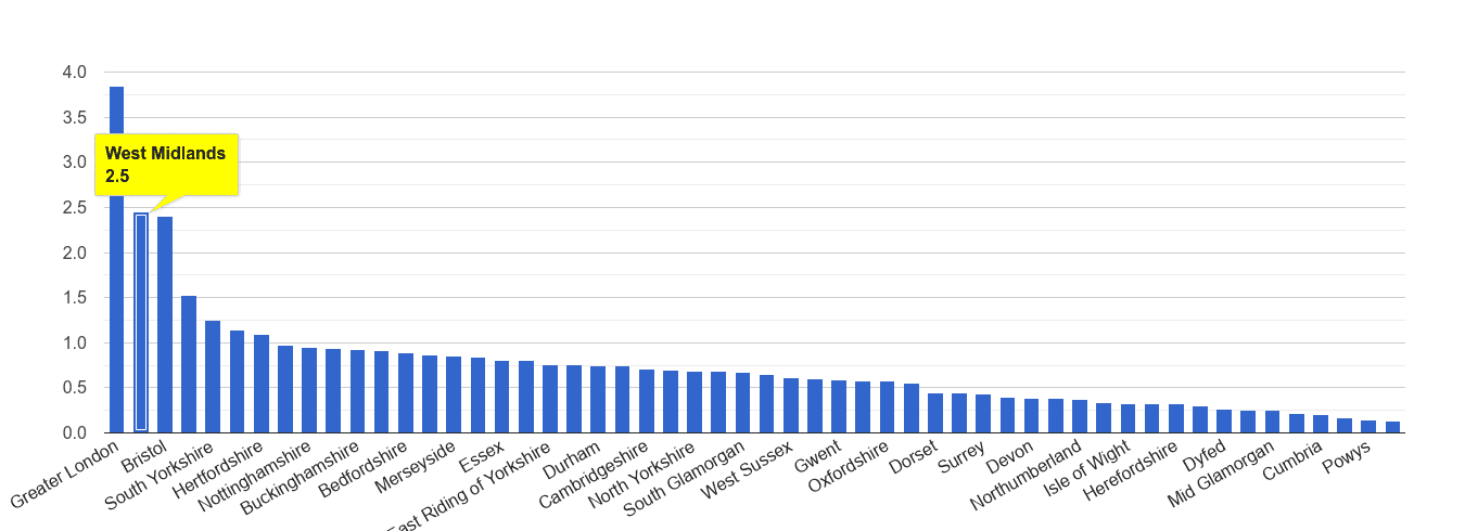 West Midlands county robbery crime rate rank
