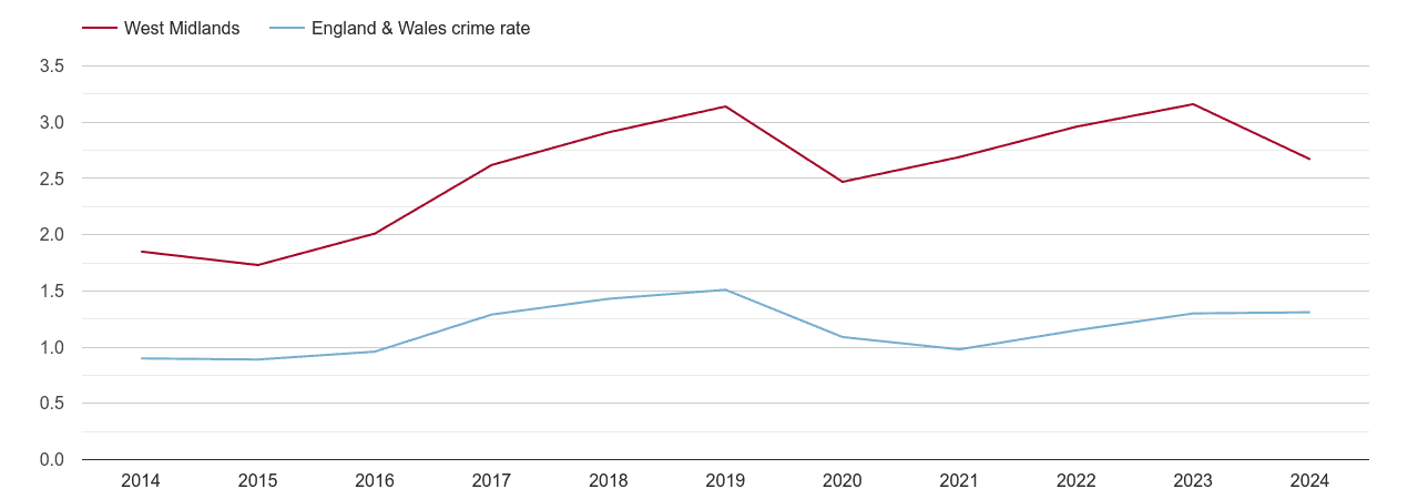 West Midlands county robbery crime rate