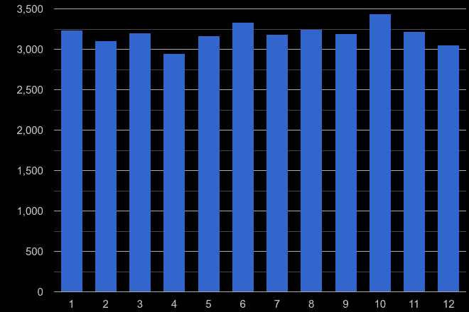 West Midlands county robbery crime seasonality