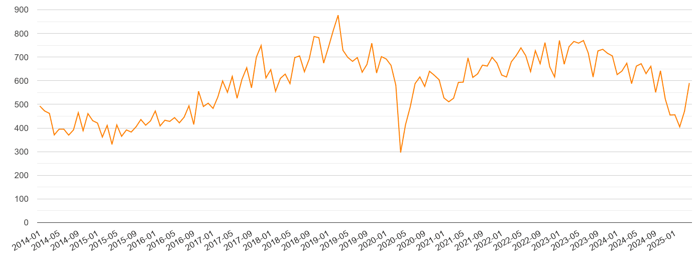 West Midlands county robbery crime volume